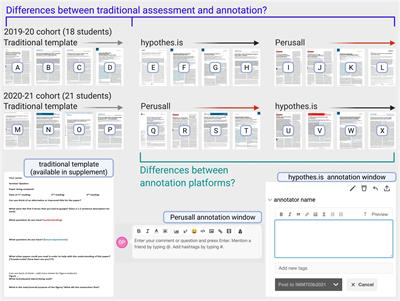 Collaborative Online Annotation: Pedagogy, Assessment and Platform Comparisons